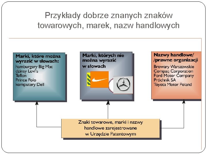 Przykłady dobrze znanych znaków towarowych, marek, nazw handlowych 