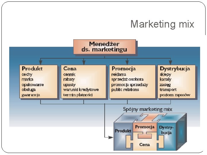 Marketing mix 