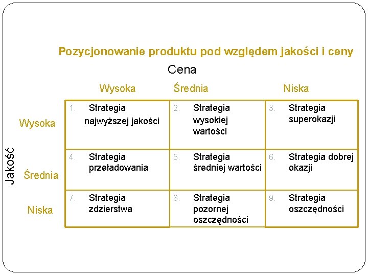 Pozycjonowanie produktu pod względem jakości i ceny Cena Wysoka 1. Jakość Wysoka 2. Strategia