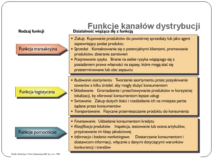 Funkcje kanałów dystrybucji 