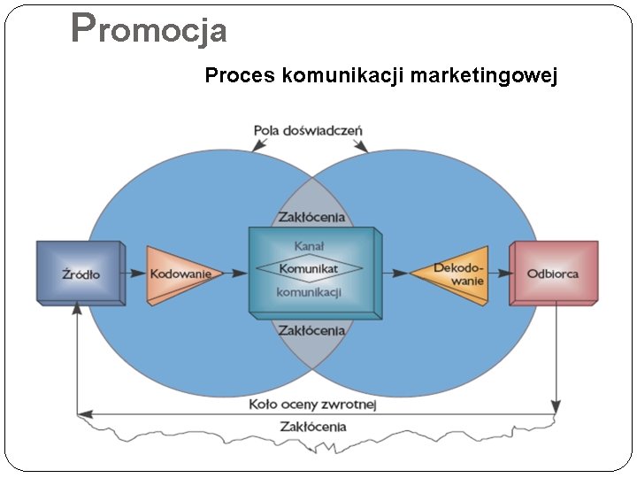 Promocja Proces komunikacji marketingowej 