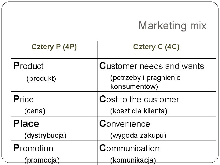 Marketing mix Cztery P (4 P) Product (produkt) Price (cena) Place (dystrybucja) Promotion (promocja)