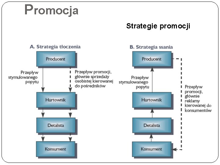 Promocja Strategie promocji 