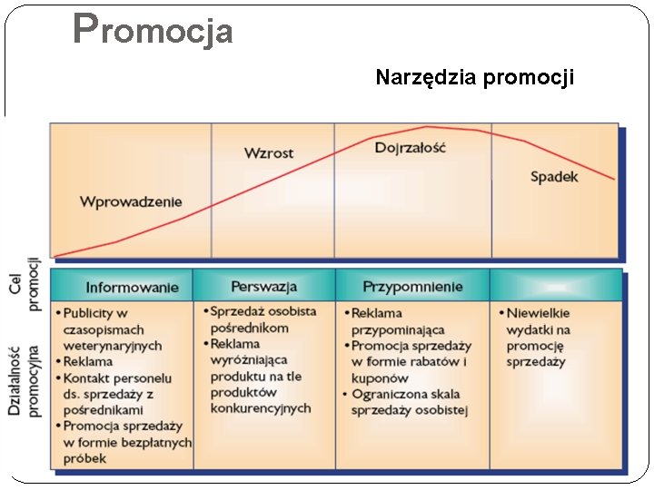 Promocja Narzędzia promocji 