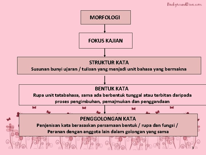 MORFOLOGI FOKUS KAJIAN STRUKTUR KATA Susunan bunyi ujaran / tulisan yang menjadi unit bahasa