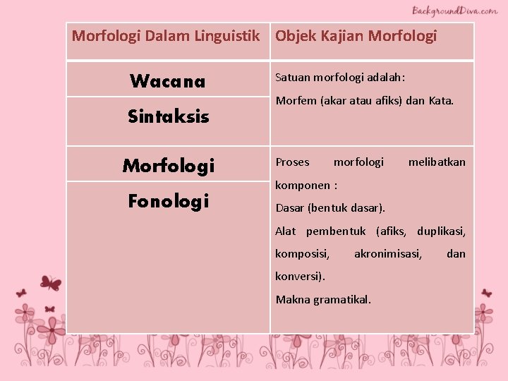 Morfologi Dalam Linguistik Objek Kajian Morfologi Wacana Satuan morfologi adalah: Morfem (akar atau afiks)