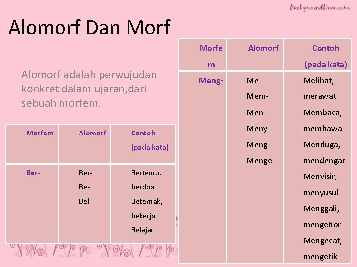 Alomorf Dan Morfe Alomorf adalah perwujudan konkret dalam ujaran, dari sebuah morfem. Morfem Alomorf Alomorf Dan Morfe Alomorf adalah perwujudan konkret dalam ujaran, dari sebuah morfem. Morfem Alomorf
