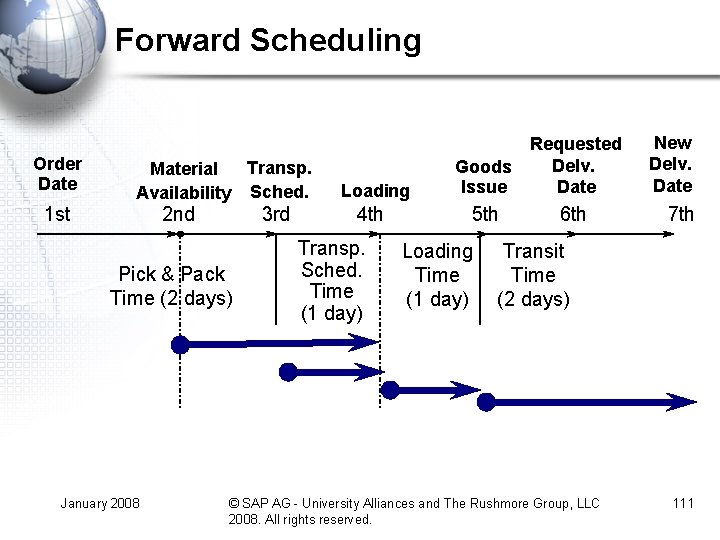 Forward Scheduling Order Date 1 st Transp. Material Availability Sched. 2 nd 3 rd