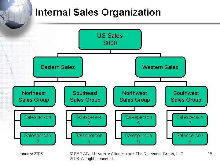 Internal Sales Organization US Sales S 000 Eastern Sales Northeast Sales Group Western Sales Internal Sales Organization US Sales S 000 Eastern Sales Northeast Sales Group Western Sales