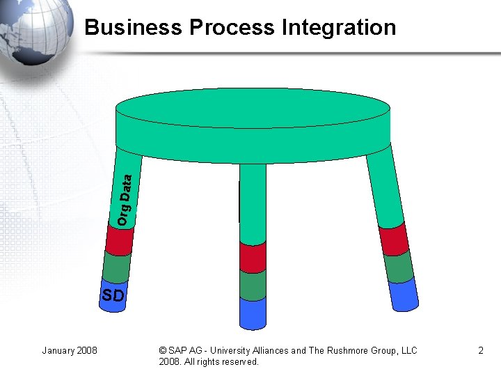 Org Data Business Process Integration SD January 2008 © SAP AG - University Alliances Org Data Business Process Integration SD January 2008 © SAP AG - University Alliances