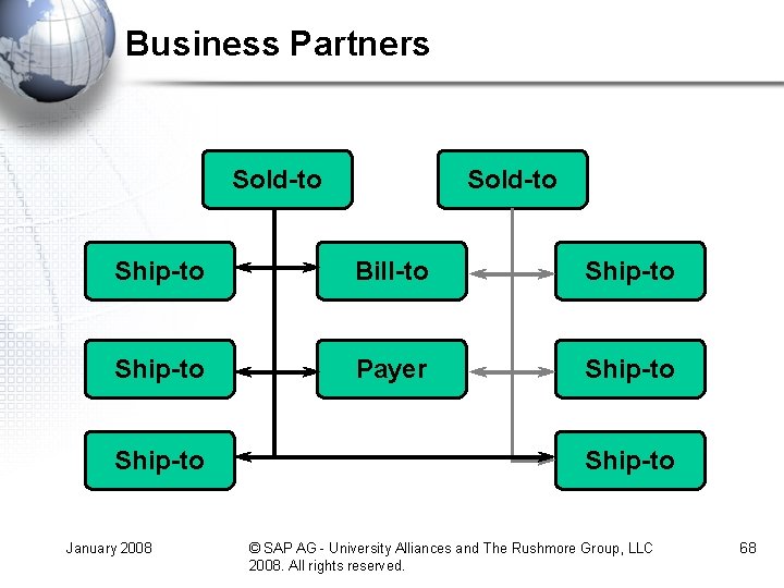 Business Partners Sold-to Ship-to Bill-to Ship-to Payer Ship-to January 2008 Ship-to © SAP AG Business Partners Sold-to Ship-to Bill-to Ship-to Payer Ship-to January 2008 Ship-to © SAP AG