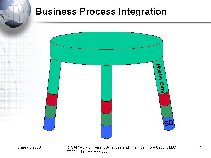 Business Process Integration Master Data SD January 2008 © SAP AG - University Alliances Business Process Integration Master Data SD January 2008 © SAP AG - University Alliances