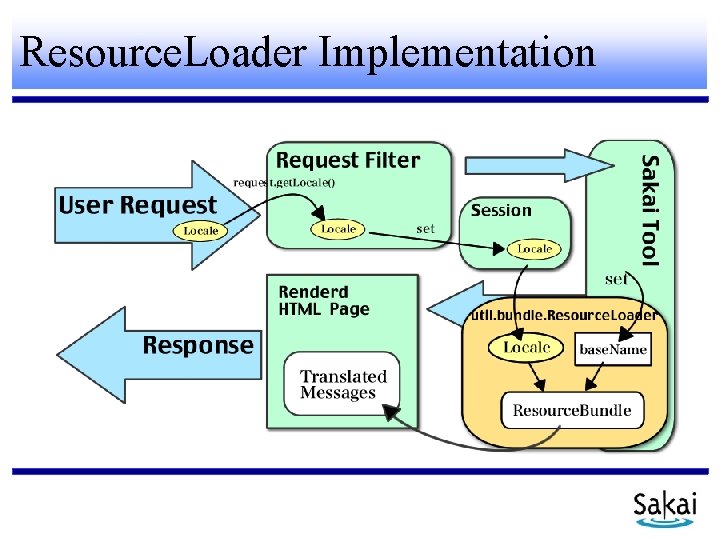 Resource. Loader Implementation 
