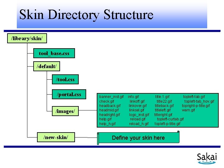 Skin Directory Structure /library/skin/ tool_base. css /default/ /tool. css /portal. css /images/ /new-skin/ banner_inst.
