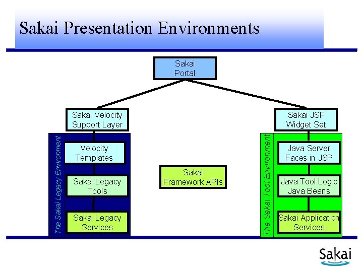 Sakai Presentation Environments Sakai Portal Sakai JSF Widget Set Velocity Templates Sakai Legacy Tools