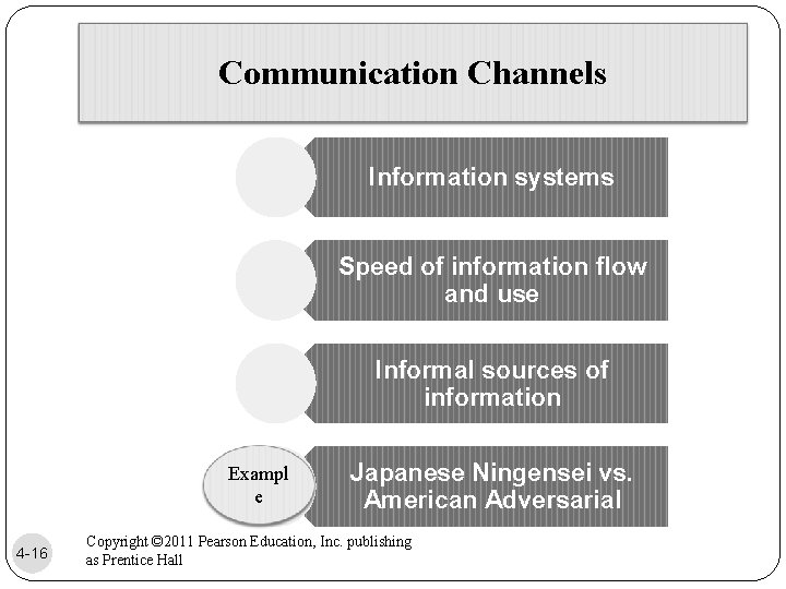 Communication Channels Information systems Speed of information flow and use Informal sources of information