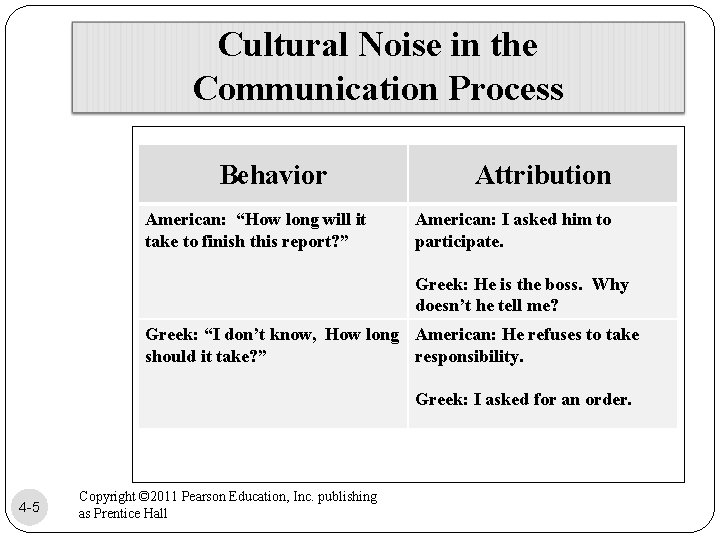 Cultural Noise in the Communication Process Behavior American: “How long will it take to