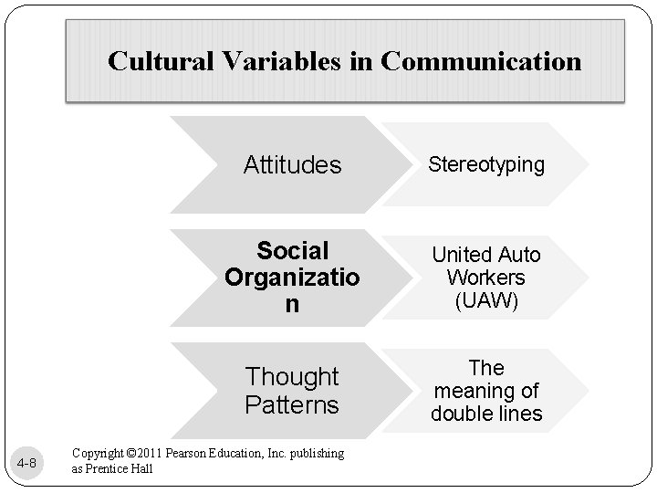 Cultural Variables in Communication 4 -8 Attitudes Stereotyping Social Organizatio n United Auto Workers