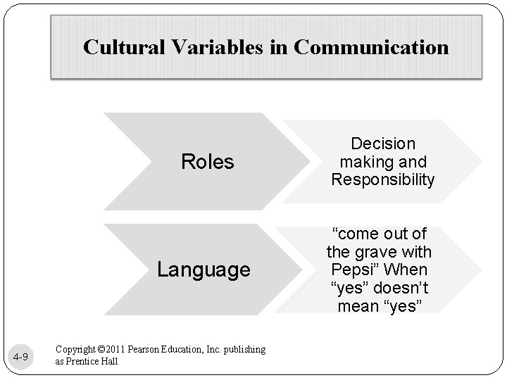 Cultural Variables in Communication 4 -9 Roles Decision making and Responsibility Language “come out