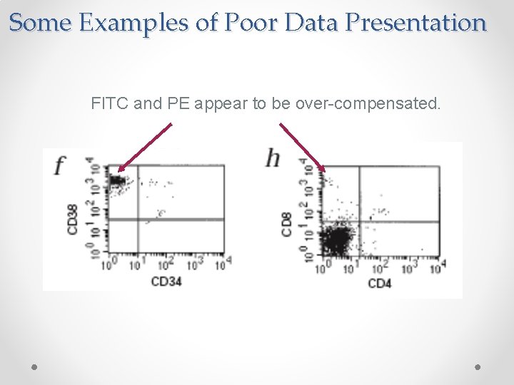 Some Examples of Poor Data Presentation FITC and PE appear to be over-compensated. 