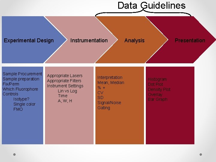 Data Guidelines Experimental Design Sample Procurement Sample preparation Fix/Perm Which Fluorophore Controls Isotype? Single