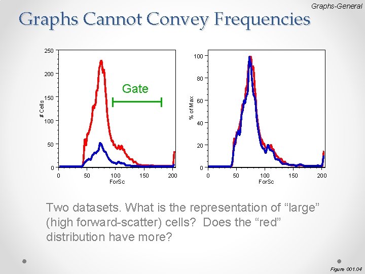 Graphs-General Graphs Cannot Convey Frequencies 250 100 200 80 Gate # Cells % of