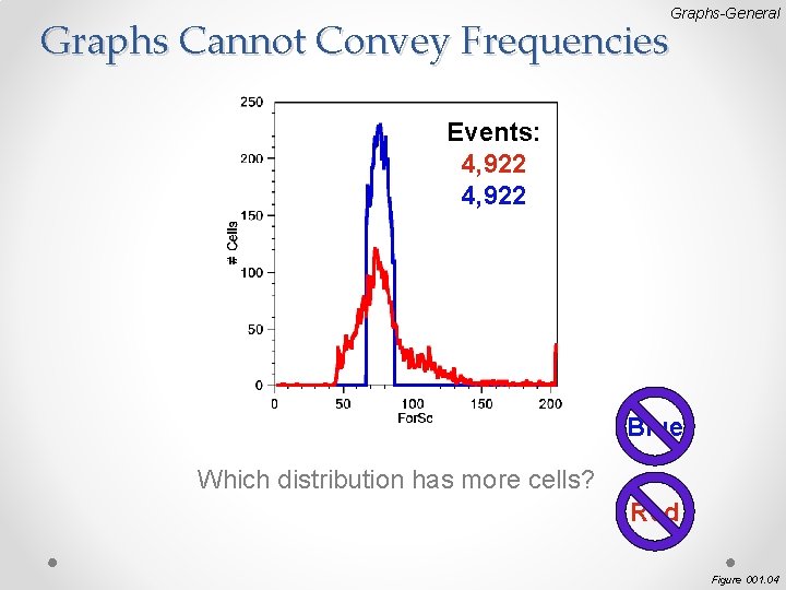 Graphs-General Graphs Cannot Convey Frequencies Events: 4, 922 Blue Which distribution has more cells?