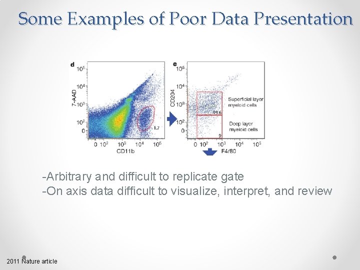 Some Examples of Poor Data Presentation -Arbitrary and difficult to replicate gate -On axis