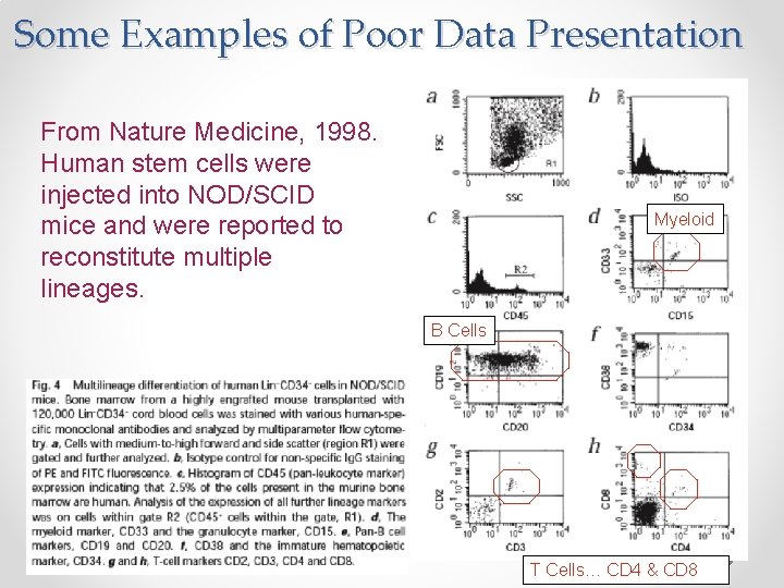 Some Examples of Poor Data Presentation From Nature Medicine, 1998. Human stem cells were