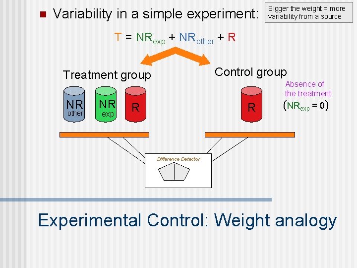 n Variability in a simple experiment: Bigger the weight = more variability from a