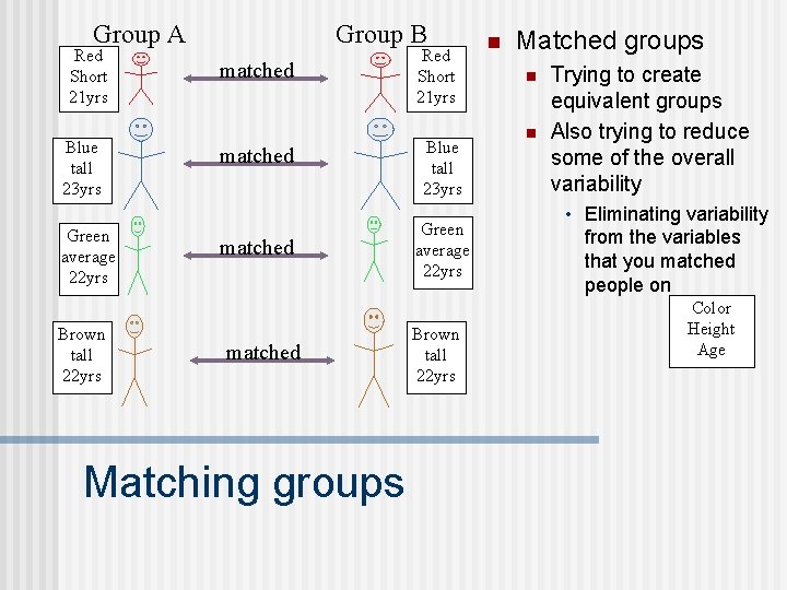 Group A Red Short 21 yrs Blue tall 23 yrs Green average 22 yrs