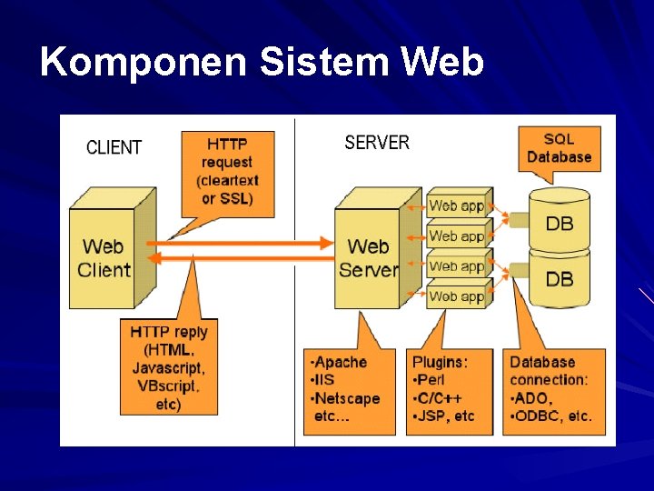 Komponen Sistem Web 