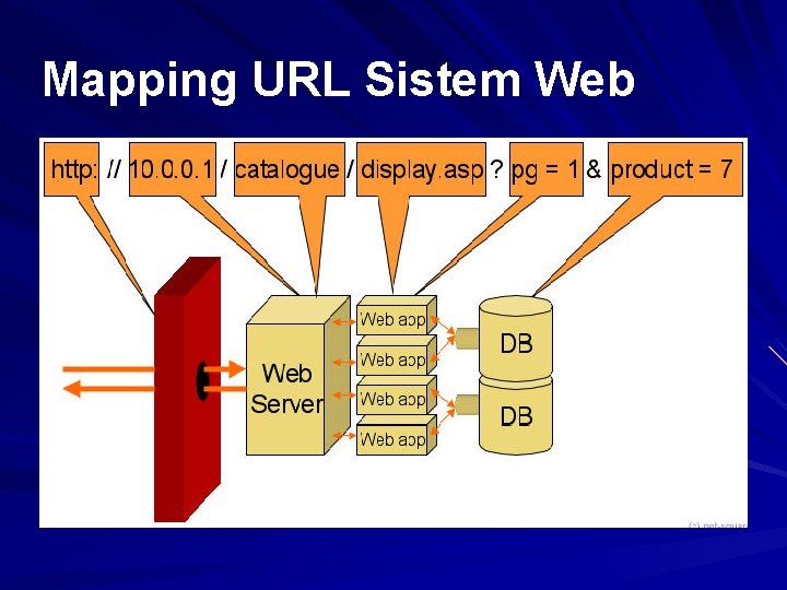 Mapping URL Sistem Web 