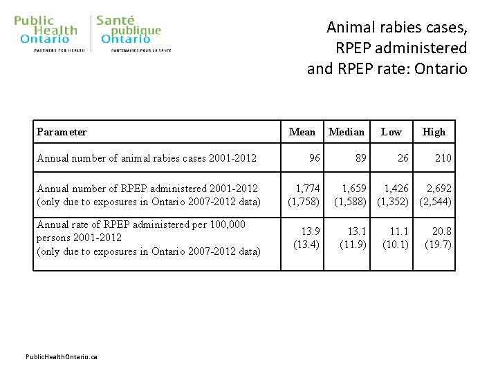 Animal rabies cases, RPEP administered and RPEP rate: Ontario Parameter Annual number of animal