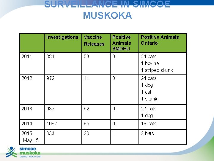 SURVEILLANCE IN SIMCOE MUSKOKA Investigations Vaccine Releases Positive Animals SMDHU Positive Animals Ontario 2011