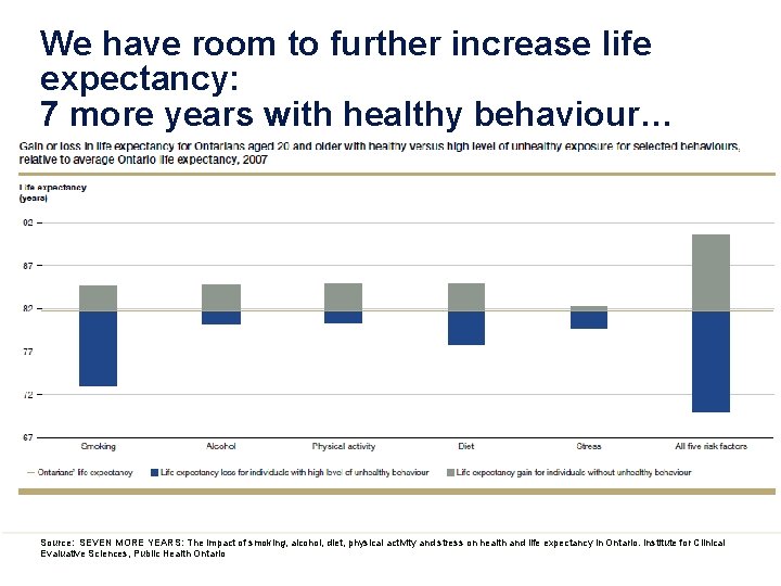 We have room to further increase life expectancy: 7 more years with healthy behaviour…
