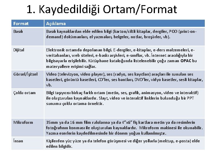 1. Kaydedildiği Ortam/Format Açıklama Basılı kaynaklardan elde edilen bilgi (karton/ciltli kitaplar, dergiler, POD (print-ondemand)