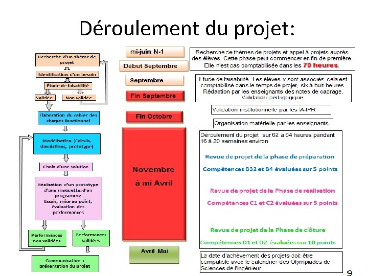 Déroulement du projet: 