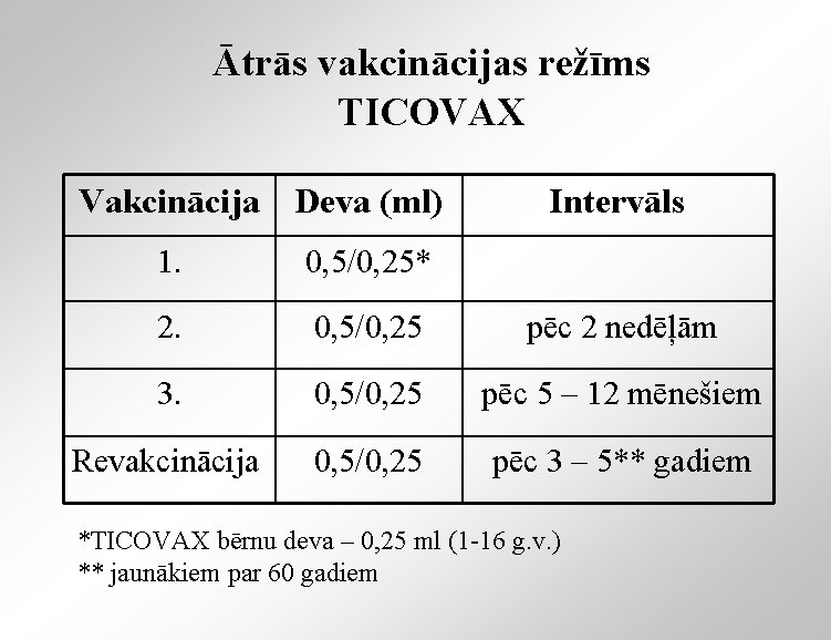 Ātrās vakcinācijas režīms TICOVAX Vakcinācija Deva (ml) Intervāls 1. 0, 5/0, 25* 2. 0,