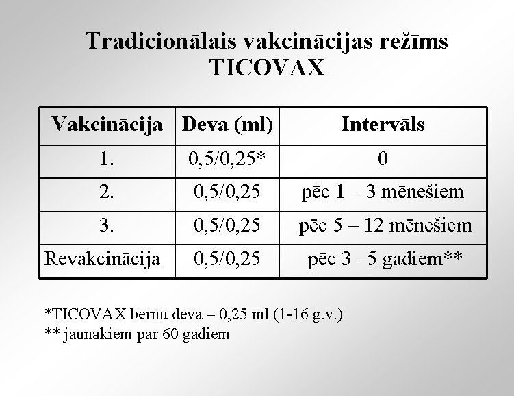 Tradicionālais vakcinācijas režīms TICOVAX Vakcinācija Deva (ml) Intervāls 1. 0, 5/0, 25* 0 2.