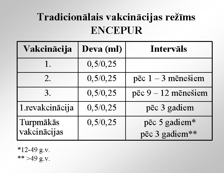 Tradicionālais vakcinācijas režīms ENCEPUR Vakcinācija Deva (ml) 1. 0, 5/0, 25 2. 0, 5/0,