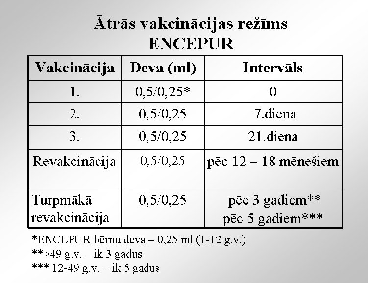 Ātrās vakcinācijas režīms ENCEPUR Vakcinācija Deva (ml) Intervāls 1. 0, 5/0, 25* 0 2.