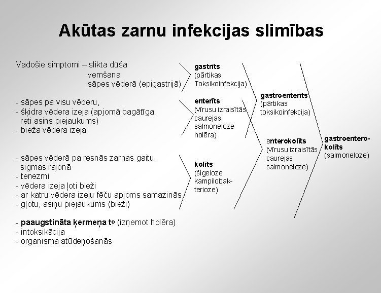 Akūtas zarnu infekcijas slimības Vadošie simptomi – slikta dūša vemšana sāpes vēderā (epigastrijā) gastrīts