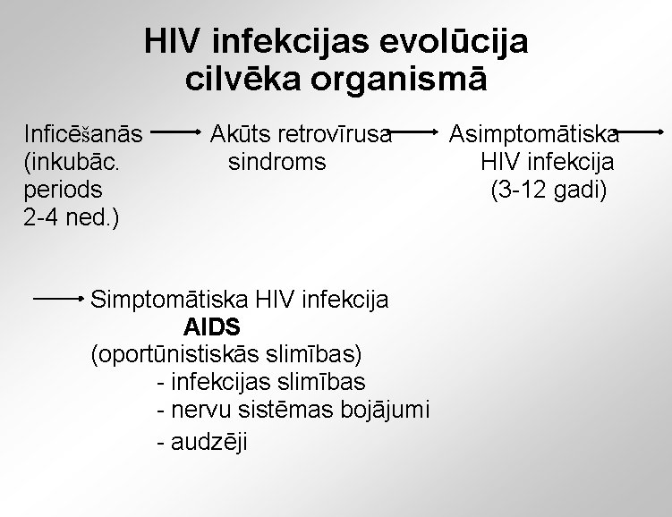 HIV infekcijas evolūcija cilvēka organismā Inficēšanās (inkubāc. periods 2 -4 ned. ) Akūts retrovīrusa