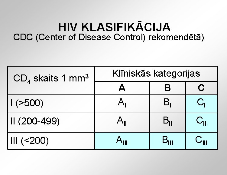 HIV KLASIFIKĀCIJA CDC (Center of Disease Control) rekomendētā) CD 4 skaits 1 mm 3