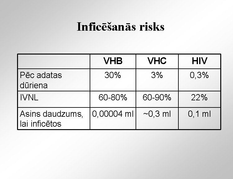 Inficēšanās risks Pēc adatas dūriena IVNL Asins daudzums, lai inficētos VHB VHC HIV 30%