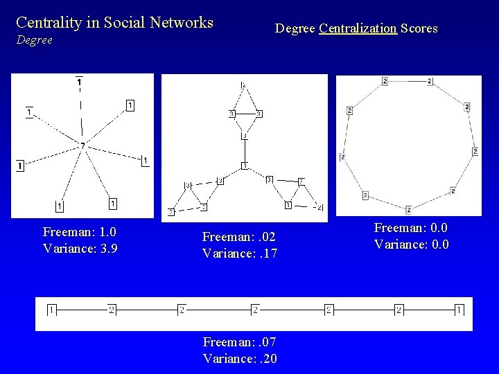 Centrality in Social Networks Degree Freeman: 1. 0 Variance: 3. 9 Degree Centralization Scores