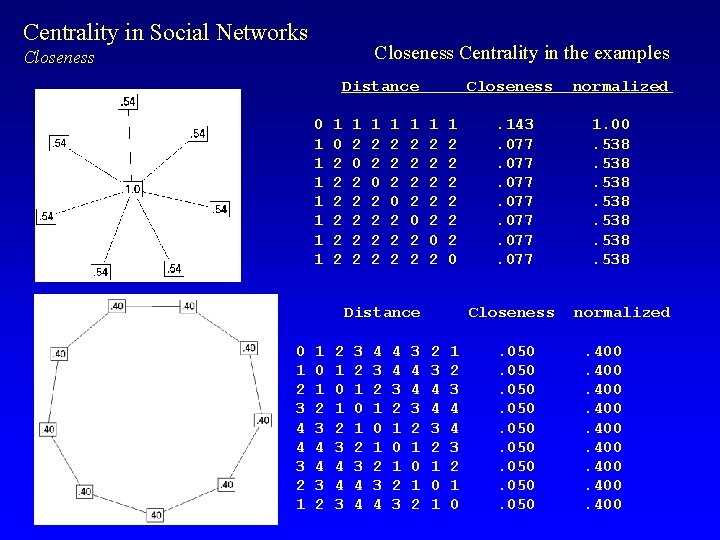 Centrality in Social Networks Closeness Centrality in the examples Closeness Distance 0 1 1