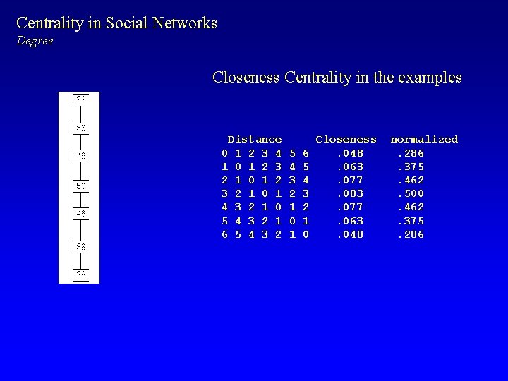 Centrality in Social Networks Degree Closeness Centrality in the examples Distance 0 1 2