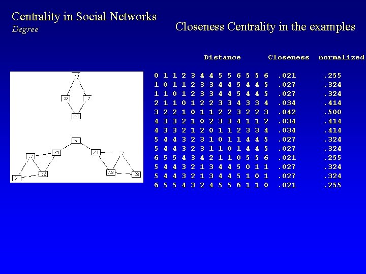 Centrality in Social Networks Closeness Centrality in the examples Degree Distance 0 1 1